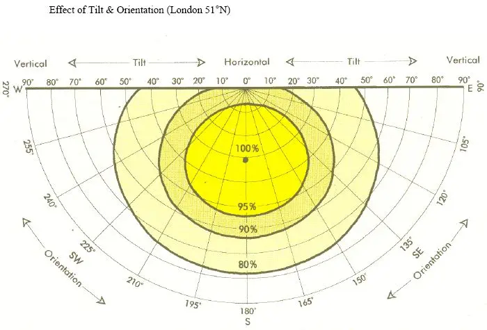 Chart of solar output by tilt and orientation