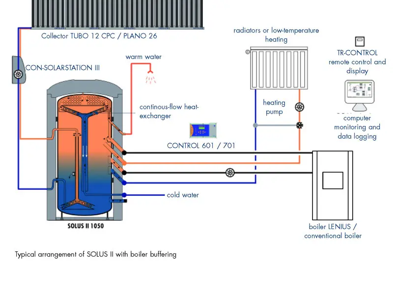 Diagram of a typical SOLUS II thermal store arrangement