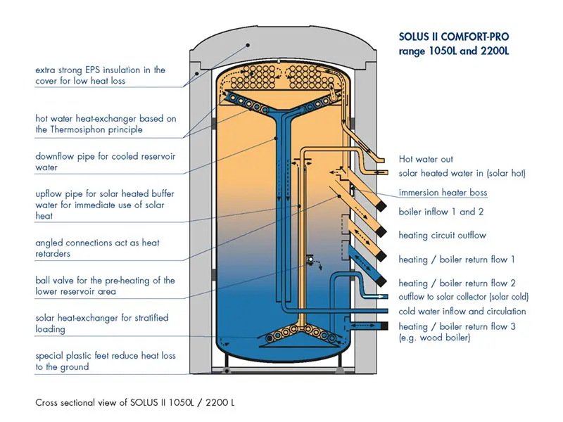 Cutaway diagram of the SOLUS II thermal store